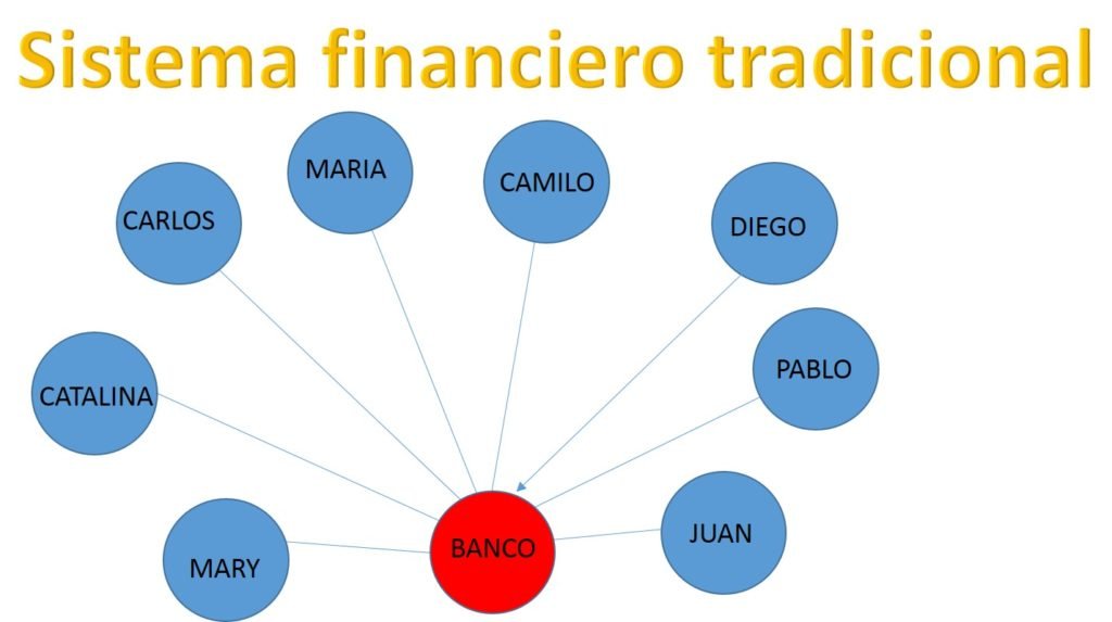 SISTEMA FINANCIERO VS BITCOIN